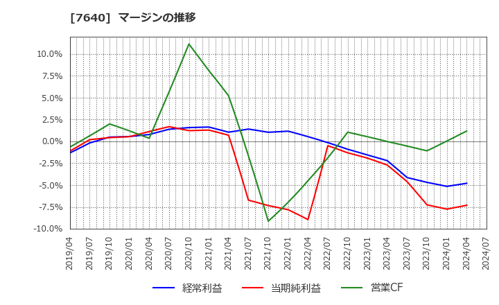7640 (株)トップカルチャー: マージンの推移