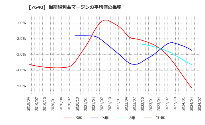 7640 (株)トップカルチャー: 当期純利益マージンの平均値の推移