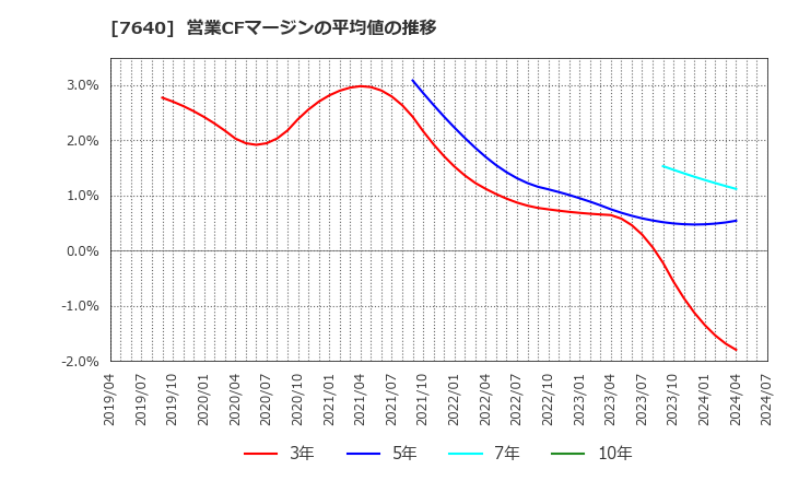 7640 (株)トップカルチャー: 営業CFマージンの平均値の推移