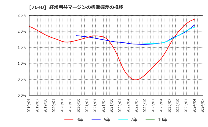 7640 (株)トップカルチャー: 経常利益マージンの標準偏差の推移