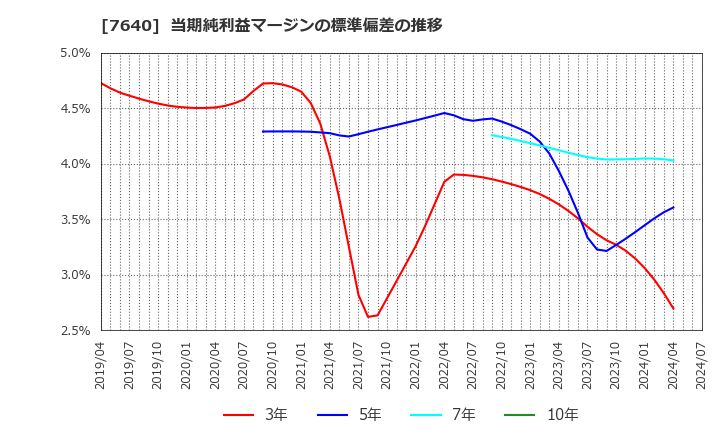 7640 (株)トップカルチャー: 当期純利益マージンの標準偏差の推移