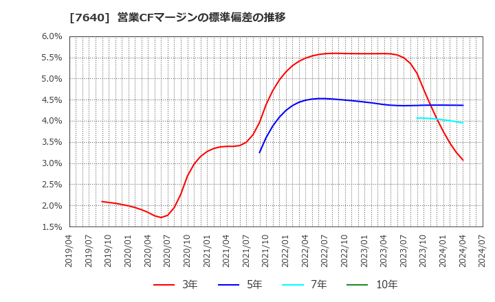 7640 (株)トップカルチャー: 営業CFマージンの標準偏差の推移