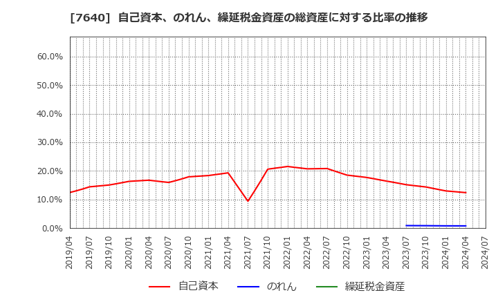 7640 (株)トップカルチャー: 自己資本、のれん、繰延税金資産の総資産に対する比率の推移