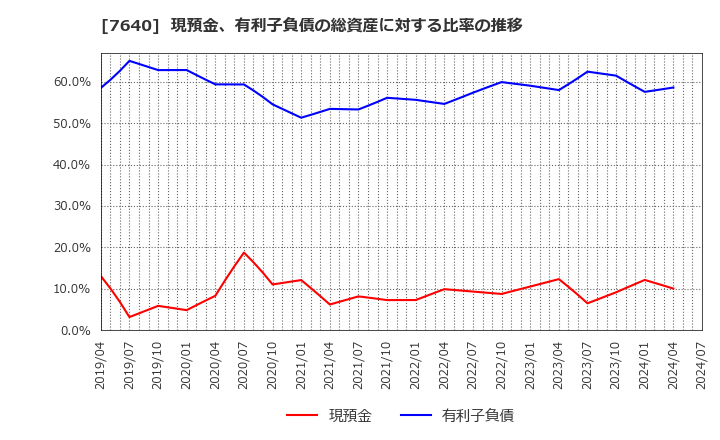 7640 (株)トップカルチャー: 現預金、有利子負債の総資産に対する比率の推移