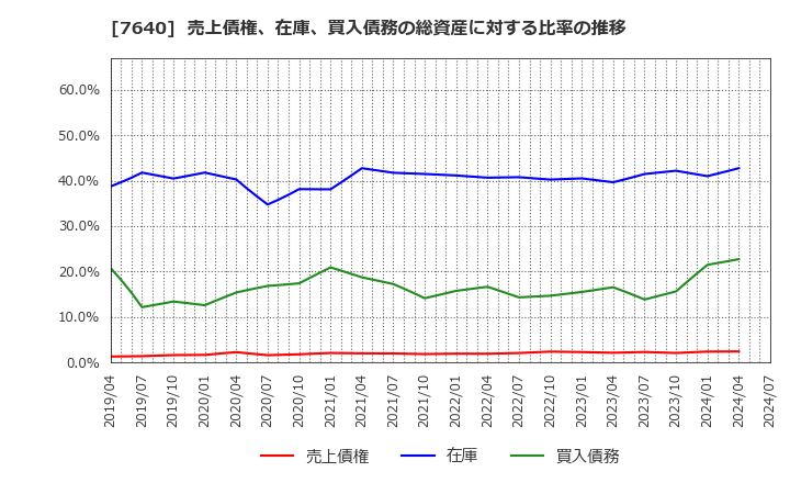 7640 (株)トップカルチャー: 売上債権、在庫、買入債務の総資産に対する比率の推移