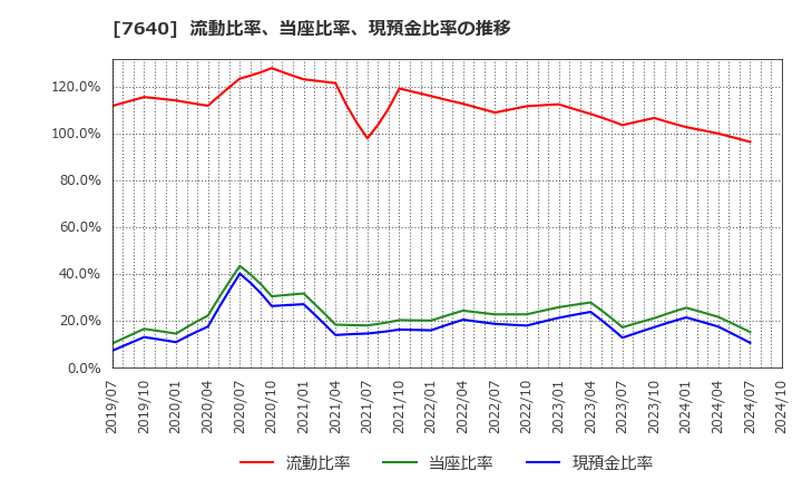 7640 (株)トップカルチャー: 流動比率、当座比率、現預金比率の推移