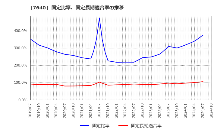 7640 (株)トップカルチャー: 固定比率、固定長期適合率の推移