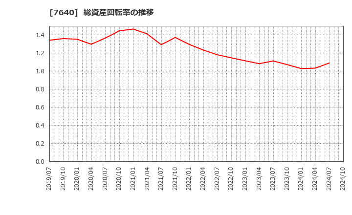 7640 (株)トップカルチャー: 総資産回転率の推移