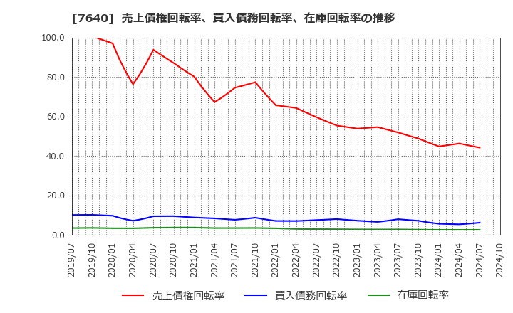 7640 (株)トップカルチャー: 売上債権回転率、買入債務回転率、在庫回転率の推移