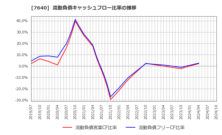 7640 (株)トップカルチャー: 流動負債キャッシュフロー比率の推移