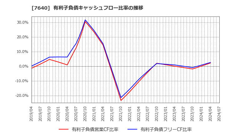 7640 (株)トップカルチャー: 有利子負債キャッシュフロー比率の推移
