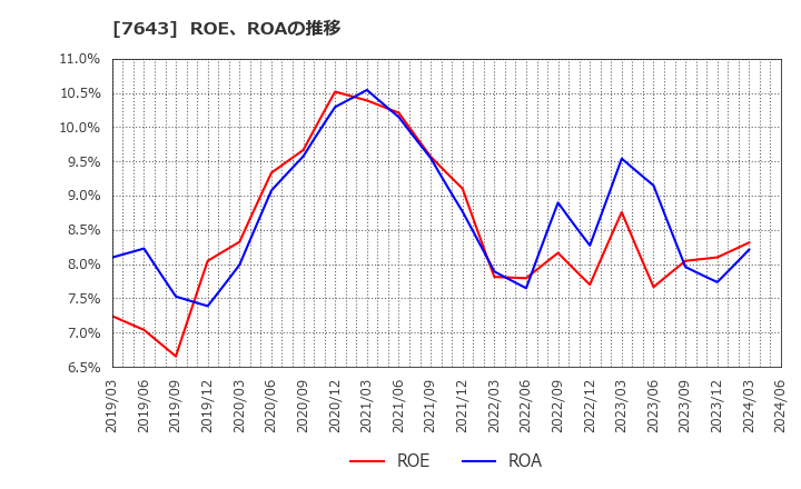 7643 (株)ダイイチ: ROE、ROAの推移