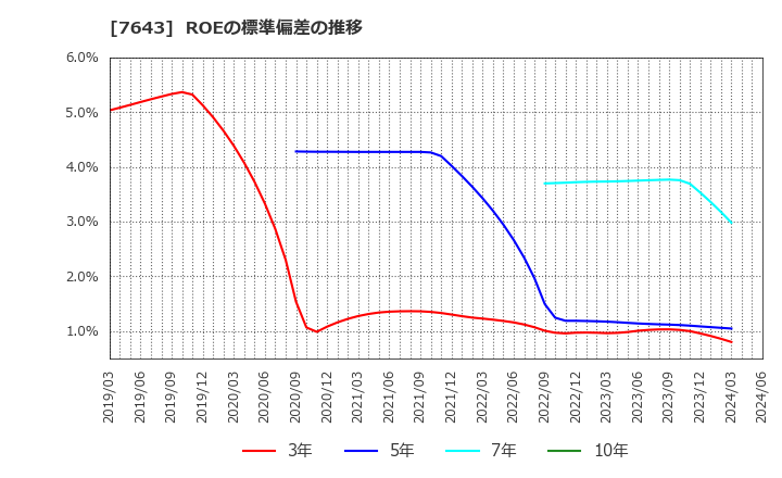 7643 (株)ダイイチ: ROEの標準偏差の推移