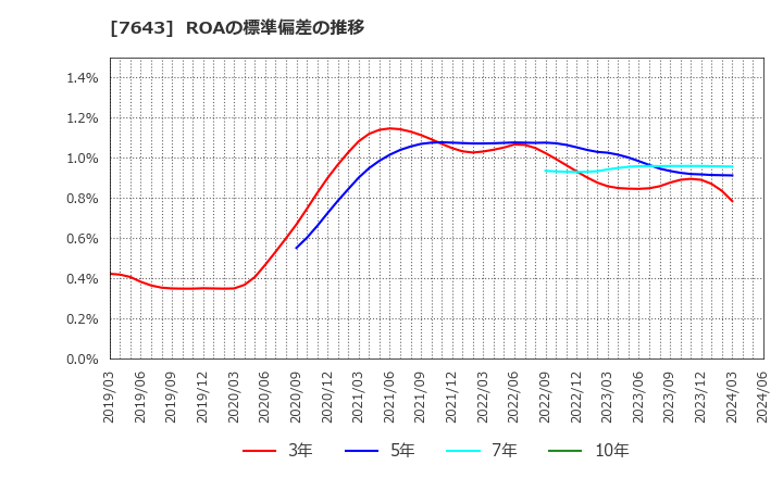7643 (株)ダイイチ: ROAの標準偏差の推移