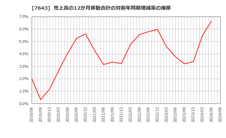 7643 (株)ダイイチ: 売上高の12か月移動合計の対前年同期増減率の推移