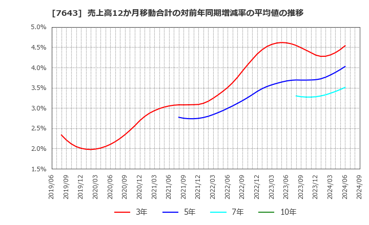 7643 (株)ダイイチ: 売上高12か月移動合計の対前年同期増減率の平均値の推移