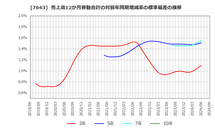 7643 (株)ダイイチ: 売上高12か月移動合計の対前年同期増減率の標準偏差の推移