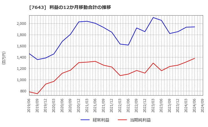 7643 (株)ダイイチ: 利益の12か月移動合計の推移