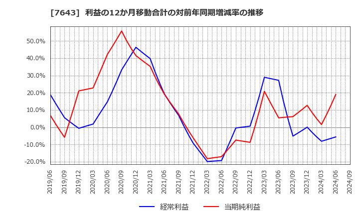 7643 (株)ダイイチ: 利益の12か月移動合計の対前年同期増減率の推移