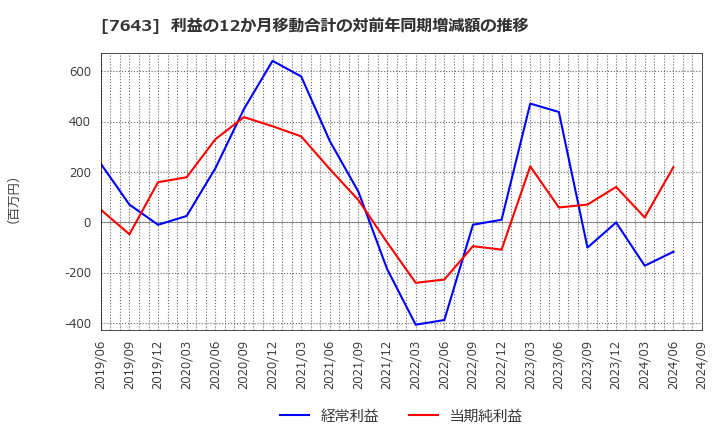 7643 (株)ダイイチ: 利益の12か月移動合計の対前年同期増減額の推移