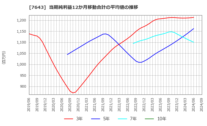 7643 (株)ダイイチ: 当期純利益12か月移動合計の平均値の推移