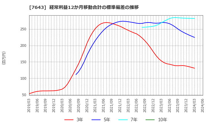 7643 (株)ダイイチ: 経常利益12か月移動合計の標準偏差の推移