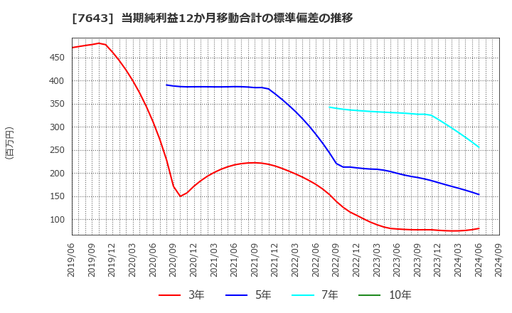 7643 (株)ダイイチ: 当期純利益12か月移動合計の標準偏差の推移