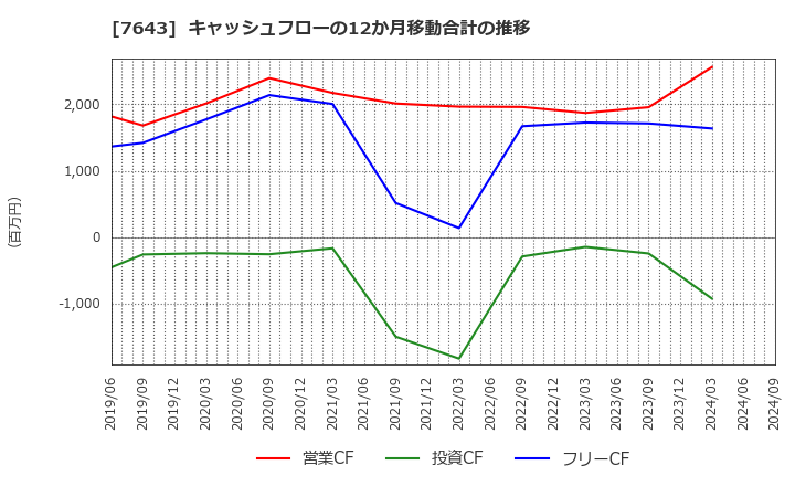 7643 (株)ダイイチ: キャッシュフローの12か月移動合計の推移