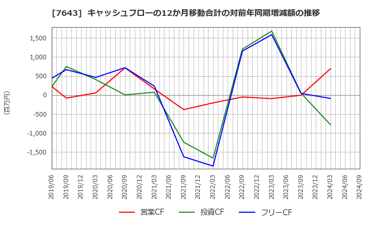 7643 (株)ダイイチ: キャッシュフローの12か月移動合計の対前年同期増減額の推移