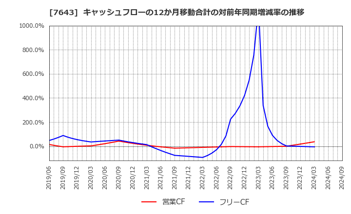 7643 (株)ダイイチ: キャッシュフローの12か月移動合計の対前年同期増減率の推移