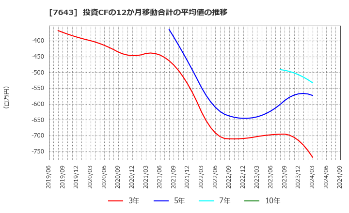 7643 (株)ダイイチ: 投資CFの12か月移動合計の平均値の推移