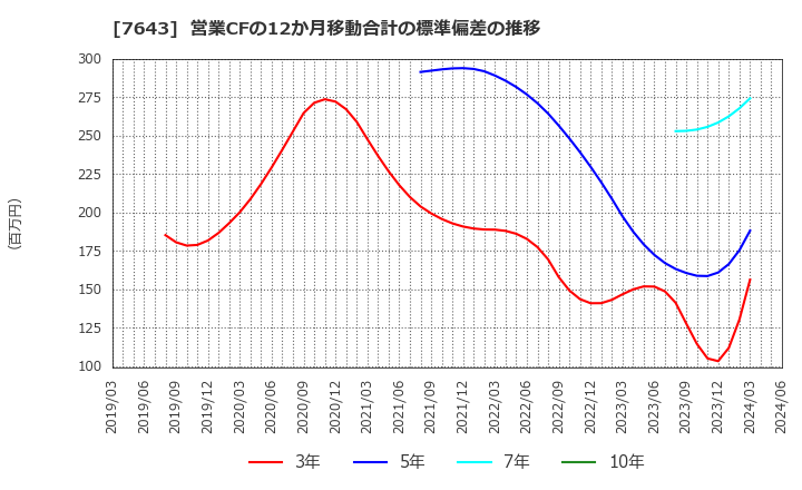 7643 (株)ダイイチ: 営業CFの12か月移動合計の標準偏差の推移