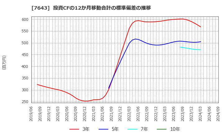 7643 (株)ダイイチ: 投資CFの12か月移動合計の標準偏差の推移