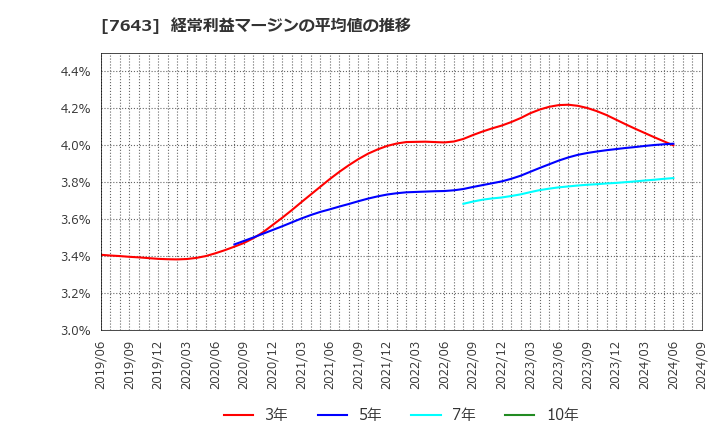 7643 (株)ダイイチ: 経常利益マージンの平均値の推移