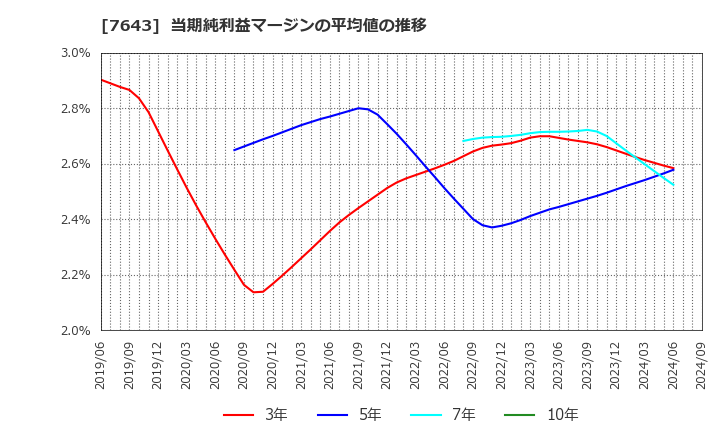 7643 (株)ダイイチ: 当期純利益マージンの平均値の推移