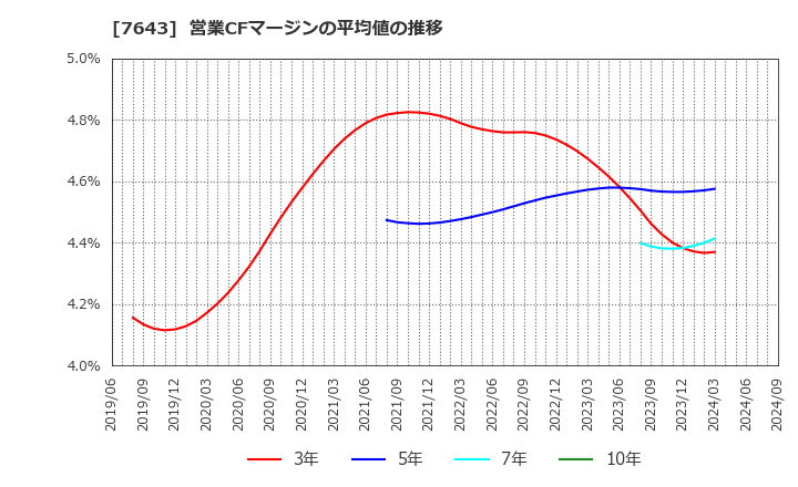 7643 (株)ダイイチ: 営業CFマージンの平均値の推移