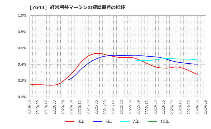 7643 (株)ダイイチ: 経常利益マージンの標準偏差の推移