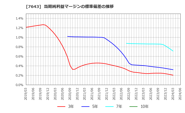 7643 (株)ダイイチ: 当期純利益マージンの標準偏差の推移