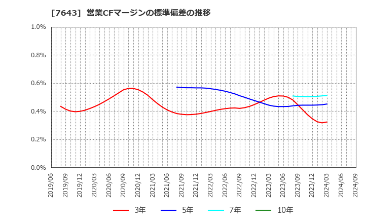 7643 (株)ダイイチ: 営業CFマージンの標準偏差の推移