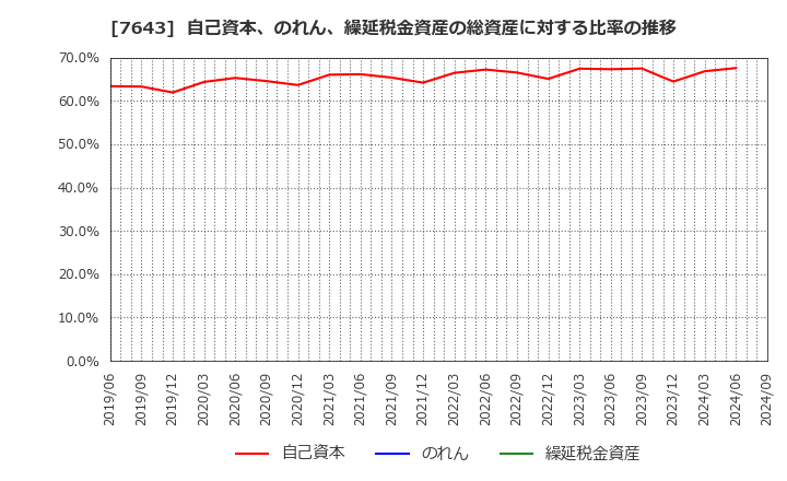 7643 (株)ダイイチ: 自己資本、のれん、繰延税金資産の総資産に対する比率の推移