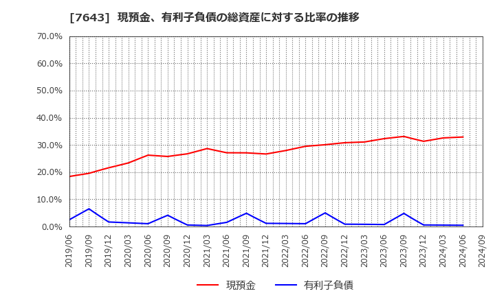 7643 (株)ダイイチ: 現預金、有利子負債の総資産に対する比率の推移