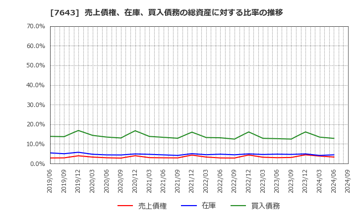 7643 (株)ダイイチ: 売上債権、在庫、買入債務の総資産に対する比率の推移