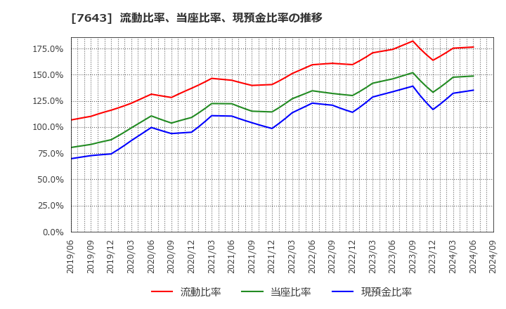 7643 (株)ダイイチ: 流動比率、当座比率、現預金比率の推移