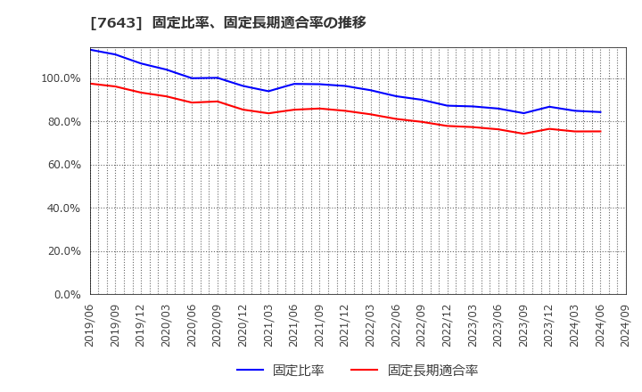 7643 (株)ダイイチ: 固定比率、固定長期適合率の推移