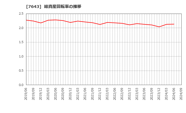 7643 (株)ダイイチ: 総資産回転率の推移