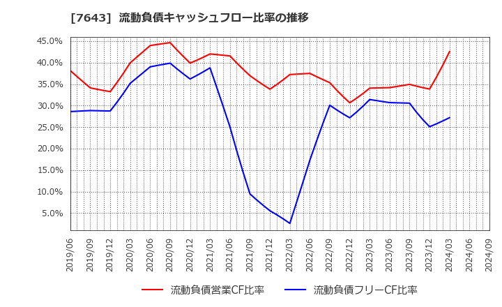 7643 (株)ダイイチ: 流動負債キャッシュフロー比率の推移