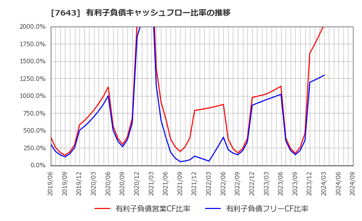 7643 (株)ダイイチ: 有利子負債キャッシュフロー比率の推移