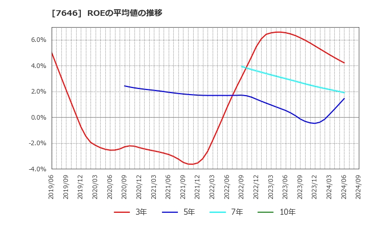 7646 (株)ＰＬＡＮＴ: ROEの平均値の推移