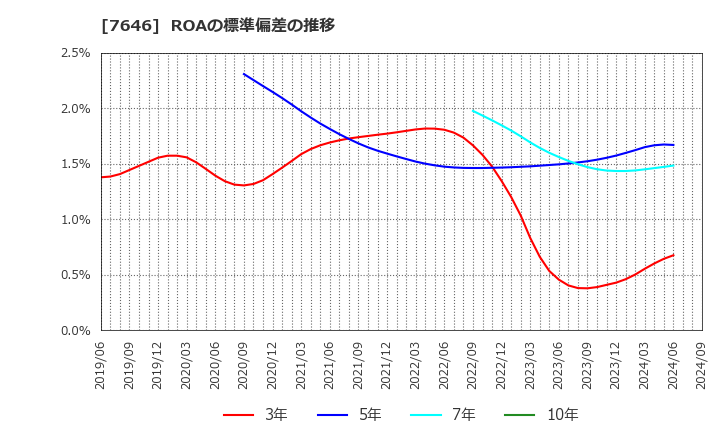 7646 (株)ＰＬＡＮＴ: ROAの標準偏差の推移