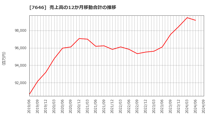 7646 (株)ＰＬＡＮＴ: 売上高の12か月移動合計の推移